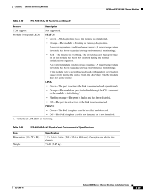 Page 1292-59
Catalyst 6500 Series Ethernet Modules Installation Guide
OL-6265-04
Chapter 2      Ethernet Switching Modules
  10/100 and 10/100/1000 Ethernet Modules
TDR support Not supported.
Module front panel LEDsSTATUS
Green—All diagnostics pass; the module is operational.
Orange—The module is booting or running diagnostics. 
An overtemperature condition has occurred. (A minor temperature 
threshold has been exceeded during environmental monitoring.)
Red—The module is resetting. The switch has just been...