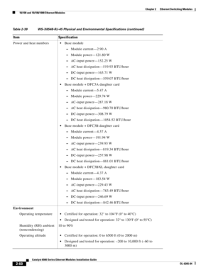 Page 1302-60
Catalyst 6500 Series Ethernet Modules Installation Guide
OL-6265-04
Chapter 2      Ethernet Switching Modules
  10/100 and 10/100/1000 Ethernet Modules
Power and heat numbersBase module
 –Module current—2.90 A
 –Module power—121.80 W
 –AC-input power—152.25 W
 –AC heat dissipation—519.93 BTU/hour
 –DC-input power—163.71 W
 –DC heat dissipation—559.07 BTU/hour
Base module + DFC3A daughter card
 –Module current—5.47 A
 –Module power—229.74 W
 –AC-input power—287.18 W
 –AC heat dissipation—980.70...