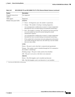Page 1332-63
Catalyst 6500 Series Ethernet Modules Installation Guide
OL-6265-04
Chapter 2      Ethernet Switching Modules
  10/100 and 10/100/1000 Ethernet Modules
Pluggable transceivers 
supportNot supported.
TDR support Supported.
Module front panel LEDsSTATUS
Green—All diagnostics pass; the module is operational.
Orange—The module is booting or running diagnostics. 
An overtemperature condition has occurred. (A minor temperature 
threshold has been exceeded during environmental monitoring.)
Red—The module is...
