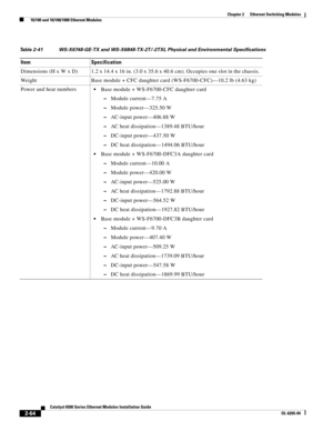 Page 1342-64
Catalyst 6500 Series Ethernet Modules Installation Guide
OL-6265-04
Chapter 2      Ethernet Switching Modules
  10/100 and 10/100/1000 Ethernet Modules
Table 2-41 WS-X6748-GE-TX and WS-X6848-TX-2T/-2TXL Physical and Environmental Specifications 
Item Specification
Dimensions (H x W x D) 1.2 x 14.4 x 16 in. (3.0 x 35.6 x 40.6 cm). Occupies one slot in the chassis.
Weight Base module + CFC daughter card (WS-F6700-CFC)—10.2 lb (4.63 kg)
Power and heat numbers
Base module + WS-F6700-CFC daughter card...