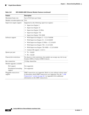 Page 1382-68
Catalyst 6500 Series Ethernet Modules Installation Guide
OL-6265-04
Chapter 2      Ethernet Switching Modules
  1-Gigabit Ethernet Modules
Maximum frame size Up to 9216 bytes per frame
Module oversubscription rate N/A
Supervisor engine support Supported on the following supervisor engines:
Supervisor Engine 2
Supervisor Engine 32
Supervisor Engine 32 PISA
Supervisor Engine 720
Supervisor Engine 720-10GE
Software support
With Supervisor Engine 2—12.2(17d)SXB
With Supervisor Engine 32—12.2(18)SXF
With...