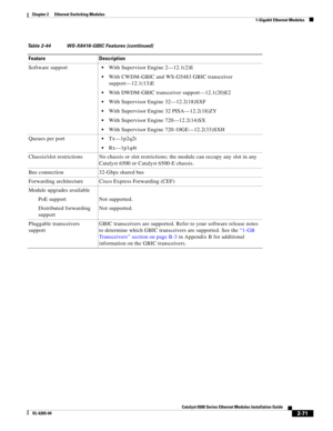 Page 1412-71
Catalyst 6500 Series Ethernet Modules Installation Guide
OL-6265-04
Chapter 2      Ethernet Switching Modules
  1-Gigabit Ethernet Modules
Software supportWith Supervisor Engine 2—12.1(2)E
With CWDM-GBIC and WS-G5483 GBIC transceiver 
support—12.1(13)E
With DWDM-GBIC transceiver support—12.1(20)E2
With Supervisor Engine 32—12.2(18)SXF
With Supervisor Engine 32 PISA—12.2(18)ZY
With Supervisor Engine 720—12.2(14)SX
With Supervisor Engine 720-10GE—12.2(33)SXH
Queues per port
Tx—1p2q2t
Rx—1p1q4t...