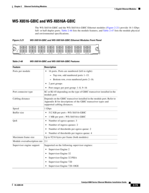 Page 1432-73
Catalyst 6500 Series Ethernet Modules Installation Guide
OL-6265-04
Chapter 2      Ethernet Switching Modules
  1-Gigabit Ethernet Modules
WS-X6516-GBIC and WS-X6516A-GBIC
The WS-X6516-GBIC and the WS-X6516A-GBIC Ethernet modules (Figure 2-21) provide 16 1-Gbps 
full- or half-duplex ports. Table 2-46 lists the module features, and Table 2-47 lists the module physical 
and environmental specifications. 
Figure 2-21 WS-X6516-GBIC and WS-X6516A-GBIC Ethernet Modules Front Panel
Table 2-46 WS-X6516-GBIC...