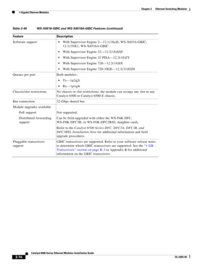 Page 1442-74
Catalyst 6500 Series Ethernet Modules Installation Guide
OL-6265-04
Chapter 2      Ethernet Switching Modules
  1-Gigabit Ethernet Modules
Software supportWith Supervisor Engine 2—12.1(18a)E, WS-X6516-GBIC; 
12.1(19)E1, WS-X6516A-GBIC
With Supervisor Engine 32—12.2(18)SXF
With Supervisor Engine 32 PISA—12.2(18)ZY
With Supervisor Engine 720—12.2(14)SX
With Supervisor Engine 720-10GE—12.2(33)SXH
Queues per port Both modules:
Tx—1p2q2t
Rx—1p1q4t
Chassis/slot restrictions No chassis or slot...