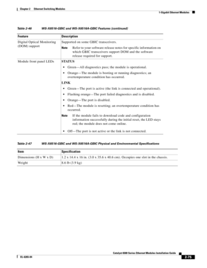 Page 1452-75
Catalyst 6500 Series Ethernet Modules Installation Guide
OL-6265-04
Chapter 2      Ethernet Switching Modules
  1-Gigabit Ethernet Modules
Digital Optical Monitoring 
(DOM) supportSupported on some GBIC transceivers.
NoteRefer to your software release notes for specific information on 
which GBIC transceivers support DOM and the software 
release required for support.
Module front panel LEDsSTATUS
Green—All diagnostics pass; the module is operational.
Orange—The module is booting or running...