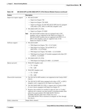 Page 1492-79
Catalyst 6500 Series Ethernet Modules Installation Guide
OL-6265-04
Chapter 2      Ethernet Switching Modules
  1-Gigabit Ethernet Modules
Supervisor engine supportWS-X6724-SFP
 –Supervisor Engine 720
 –Supervisor Engine 720-10GE
 –Supervisor Engine  2T (The WS-X6724-SFP must be equipped 
with either a CFC, DFC4 or DFC4XL daughter card)
WS-X6824-SFP-2T/-2TXL
 –Supervisor Engine 2T-10GE
NoteWS-X6724-SFP modules that are equipped with a CFC 
daughter card are supported on the Supervisor Engine 2T....