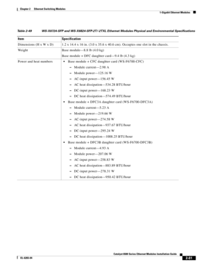 Page 1512-81
Catalyst 6500 Series Ethernet Modules Installation Guide
OL-6265-04
Chapter 2      Ethernet Switching Modules
  1-Gigabit Ethernet Modules
Table 2-49 WS-X6724-SFP and WS-X6824-SFP-2T/-2TXL Ethernet Modules Physical and Environmental Specifications 
Item Specification
Dimensions (H x W x D) 1.2 x 14.4 x 16 in. (3.0 x 35.6 x 40.6 cm). Occupies one slot in the chassis.
Weight Base module—8.8 lb (4.0 kg) 
Base module + DFC daughter card—9.4 lb (4.3 kg)
Power and heat numbers
Base module + CFC daughter...