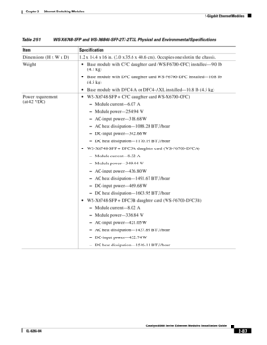 Page 1572-87
Catalyst 6500 Series Ethernet Modules Installation Guide
OL-6265-04
Chapter 2      Ethernet Switching Modules
  1-Gigabit Ethernet Modules
Table 2-51 WS-X6748-SFP and WS-X6848-SFP-2T/-2TXL Physical and Environmental Specifications 
Item Specification
Dimensions (H x W x D) 1.2 x 14.4 x 16 in. (3.0 x 35.6 x 40.6 cm). Occupies one slot in the chassis.
Weight
Base module with CFC daughter card (WS-F6700-CFC) installed—9.0 lb 
(4.1 kg)
Base module with DFC daughter card WS-F6700-DFC installed—10.8 lb...