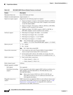 Page 1602-90
Catalyst 6500 Series Ethernet Modules Installation Guide
OL-6265-04
Chapter 2      Ethernet Switching Modules
  1-Gigabit Ethernet Modules
Maximum frame size Up to 9216 bytes per frame
Module oversubscription rate  Approximately  1:1
Supervisor engine support Supported by the following supervisor engines:
Supervisor Engine  2 (requires a Switch Fabric Module or SFM2 be 
installed in the switch chassis and a DFC3 daughter card installed 
on the WS-X6816-GBIC)
Supervisor Engine 720 (requires a DFC3A,...