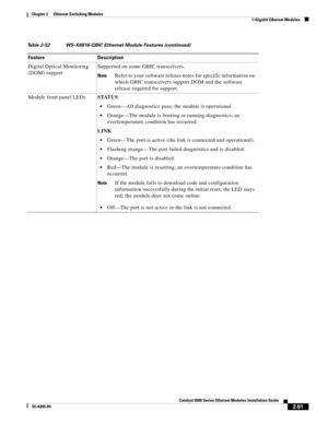 Page 1612-91
Catalyst 6500 Series Ethernet Modules Installation Guide
OL-6265-04
Chapter 2      Ethernet Switching Modules
  1-Gigabit Ethernet Modules
Digital Optical Monitoring 
(DOM) supportSupported on some GBIC transceivers. 
NoteRefer to your software release notes for specific information on 
which GBIC transceivers support DOM and the software 
release required for support.
Module front panel LEDsSTATUS
Green—All diagnostics pass; the module is operational.
Orange—The module is booting or running...