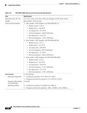 Page 1622-92
Catalyst 6500 Series Ethernet Modules Installation Guide
OL-6265-04
Chapter 2      Ethernet Switching Modules
  1-Gigabit Ethernet Modules
Table 2-53 WS-X6816-GBIC Physical and Environmental Specifications 
Item Specification
Dimensions (H x W x D) 1.2 x 14.4 x 16 in. (3.0 x 35.6 x 40.6 cm). Occupies one slot in the chassis.
Weight Base module—9.2 lb (4.2 kg)
Power and heat numbers
Base module + DFC daughter card (WS-F6K-DFC3A)
 –Module current—5.94 A
 –Module power—249.48 W
 –AC-input power—311.85...