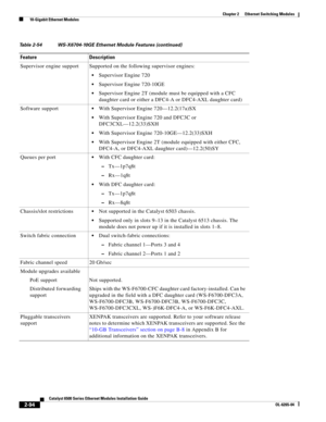 Page 1642-94
Catalyst 6500 Series Ethernet Modules Installation Guide
OL-6265-04
Chapter 2      Ethernet Switching Modules
  10-Gigabit Ethernet Modules
Supervisor engine support Supported on the following supervisor engines:
Supervisor Engine 720
Supervisor Engine 720-10GE
Supervisor Engine 2T (module must be equipped with a CFC 
daughter card or either a DFC4-A or DFC4-AXL daughter card)
Software support
With Supervisor Engine 720—12.2(17a)SX
With Supervisor Engine 720 and DFC3C or 
DFC3CXL—12.2(33)SXH
With...