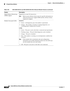 Page 1702-100
Catalyst 6500 Series Ethernet Modules Installation Guide
OL-6265-04
Chapter 2      Ethernet Switching Modules
  10-Gigabit Ethernet Modules
Digital Optical Monitoring 
(DOM) supportSupported on some X2 transceivers.
NoteRefer to your software release notes for specific information on 
which X2 transceivers support DOM and the software release 
required for support.
Module front panel LEDsSTATUS
Green—All diagnostics pass; the module is operational.
Orange—The module is booting or running...