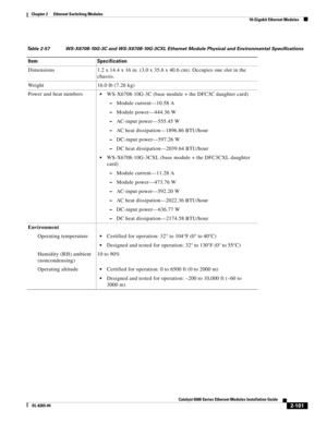 Page 1712-101
Catalyst 6500 Series Ethernet Modules Installation Guide
OL-6265-04
Chapter 2      Ethernet Switching Modules
  10-Gigabit Ethernet Modules
Table 2-57 WS-X6708-10G-3C and WS-X6708-10G-3CXL Ethernet Module Physical and Environmental Specifications 
Item Specification
Dimensions 1.2 x 14.4 x 16 in. (3.0 x 35.6 x 40.6 cm). Occupies one slot in the 
chassis.
Weight 16.0 lb (7.26 kg)
Power and heat numbers
WS-X6708-10G-3C (base module + the DFC3C daughter card)
 –Module current—10.58 A
 –Module...