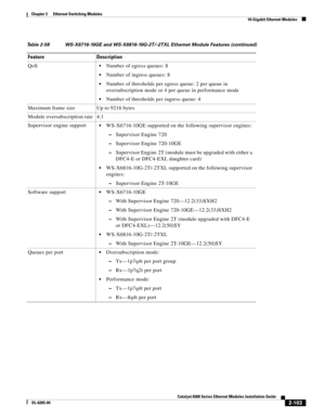 Page 1732-103
Catalyst 6500 Series Ethernet Modules Installation Guide
OL-6265-04
Chapter 2      Ethernet Switching Modules
  10-Gigabit Ethernet Modules
QoSNumber of egress queues: 8
Number of ingress queues: 8
Number of thresholds per egress queue: 2 per queue in 
oversubscription mode or 4 per queue in performance mode
Number of thresholds per ingress queue: 4
Maximum frame size Up to 9216 bytes
Module oversubscription rate 4:1
Supervisor engine support
WS-X6716-10GE supported on the following supervisor...