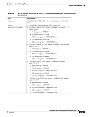 Page 1772-107
Catalyst 6500 Series Ethernet Modules Installation Guide
OL-6265-04
Chapter 2      Ethernet Switching Modules
  10-Gigabit Ethernet Modules
Table 2-59 WS-X6716-10GE and WS-X6816-10G-2T/-2TXL Ethernet Module Physical and Environmental 
Specifications 
Item Specification
Dimensions 1.2 x 14.4 x 16 in. (3.0 x 35.6 x 40.6 cm). Occupies one slot in the 
chassis.
Weight 13.6 lb (6.16 kg) (Excludes weight of X2 transceivers)
Power and heat numbers
WS-X6716-10G-3C (base module + the DFC3C daughter...