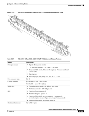 Page 1792-109
Catalyst 6500 Series Ethernet Modules Installation Guide
OL-6265-04
Chapter 2      Ethernet Switching Modules
  10-Gigabit Ethernet Modules
Figure 2-28 WS-X6716-10T and WS-X6816-10T-2T/-2TXL Ethernet Module Front Panel
Table 2-60 WS-X6716-10T and WS-X6816-10T-2T/-2TXL Ethernet Module Features 
Feature Description
Ports per module
4 ports (Transparent mode):
 –Only port numbers 1, 5, 9, and 13 are used.
16 ports (MUX mode, 4:1 oversubscription). Ports are numbered 
(left to right)
4 port groups
Port...