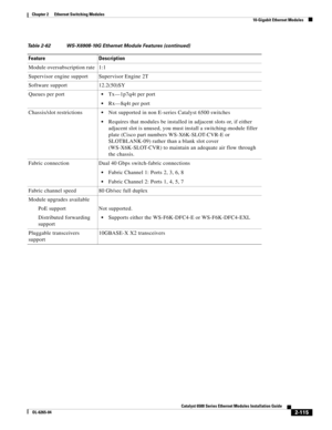 Page 1852-115
Catalyst 6500 Series Ethernet Modules Installation Guide
OL-6265-04
Chapter 2      Ethernet Switching Modules
  10-Gigabit Ethernet Modules
Module oversubscription rate 1:1
Supervisor engine support Supervisor Engine 2T
Software support 12.2(50)SY
Queues per port
Tx—1p7q4t per port
Rx—8q4t per port
Chassis/slot restrictions
Not supported in non E-series Catalyst 6500 switches
Requires that modules be installed in adjacent slots or, if either 
adjacent slot is unused, you must install a...