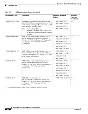 Page 212A-2
Catalyst 6500 Series Ethernet Modules Installation Guide
OL-6265-04
Appendix A      Ethernet Module Daughter Cards
  PoE Daughter Cards
WS-F6K-VPWR-GE= Prestandard PoE daughter card for 10/100 and 
10/100/1000 Ethernet modules. Provides 48 VDC 
over Category 5, Category 5e, or Category 6 UTP 
cable up to 328 feet (100 meters).
NoteThe WS-F6K-VPWR and 
WS-F6K-VPWR-GE PoE daughter cards 
are not interchangeable between Ethernet 
modules.
WS-X6148-GE-TX
WS-X6148V-GE-TX1
WS-X6548-GE-TX
WS-X6548V-GE-TX1...