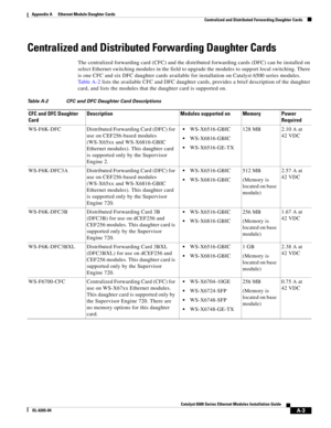 Page 213A-3
Catalyst 6500 Series Ethernet Modules Installation Guide
OL-6265-04
Appendix A      Ethernet Module Daughter Cards
  Centralized and Distributed Forwarding Daughter Cards
Centralized and Distributed Forwarding Daughter Cards
The centralized forwarding card (CFC) and the distributed forwarding cards (DFC) can be installed on 
select Ethernet switching modules in the field to upgrade the modules to support local switching. There 
is one CFC and six DFC daughter cards available for installation on...