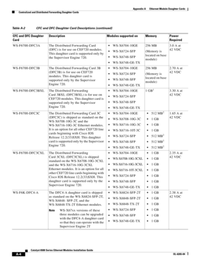 Page 214A-4
Catalyst 6500 Series Ethernet Modules Installation Guide
OL-6265-04
Appendix A      Ethernet Module Daughter Cards
  Centralized and Distributed Forwarding Daughter Cards
WS-F6700-DFC3A The Distributed Forwarding Card 
(DFC) is for use on CEF720 modules. 
This daughter card is supported only by 
the Supervisor Engine 720. WS-X6704-10GE
WS-X6724-SFP
WS-X6748-SFP
WS-X6748-GE-TX256 MB
(Memory is 
located on base 
module)3.0 A at 
42 VDC
WS-F6700-DFC3B The Distributed Forwarding Card 3B 
(DFC3B) is for...