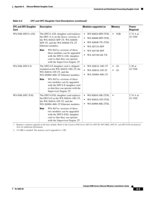 Page 215A-5
Catalyst 6500 Series Ethernet Modules Installation Guide
OL-6265-04
Appendix A      Ethernet Module Daughter Cards
  Centralized and Distributed Forwarding Daughter Cards
WS-F6K-DFC4-AXL The DFC4-AXL daughter card replaces 
the DFC-4-A on the heavy versions of 
the WS-X6824-SFP-2T, WS-X6848- 
SFP-2T, and the WS-X6848-TX-2T 
Ethernet modules. 
NoteWS-X67xx versions of these 
three modules can be upgraded 
with the DFC4-AXL daughter 
card so that they can operate 
with the Supervisor Engine 2T...