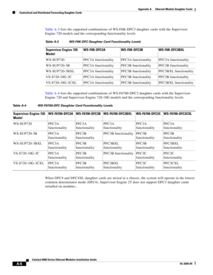 Page 216A-6
Catalyst 6500 Series Ethernet Modules Installation Guide
OL-6265-04
Appendix A      Ethernet Module Daughter Cards
  Centralized and Distributed Forwarding Daughter Cards
Ta b l e  A - 3 lists the supported combinations of WS-F6K-DFC3 daughter cards with the Supervisor 
Engine 720 models and the corresponding functionality levels.
Ta b l e  A - 4 lists the supported combinations of WS-F6700-DFC3 daughter cards with the Supervisor 
Engine 720 and Supervisor Engine 720-10G models and the corresponding...