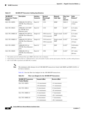 Page 218B-2
Catalyst 6500 Series Ethernet Modules Installation Guide
OL-6265-04
Appendix B      Pluggable Transceiver Modules
  100-MB Transceivers
NoteThe minimum cable distance for all 100-MB SFP transceivers listed, both MMF and SMF (G.652), is 
6.5 feet (2 meters).
Ta b l e  B - 2 lists the fiber loss budgets for the 100-MB SFP transceivers.
Table B-1 100-MB SFP Transceiver Cabling Specifications
100-MB SFP 
Transceiver Product 
NumberDescription Interface 
ConnectorNominal 
Wavelength
(nm)Network 
Cable...