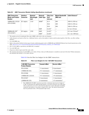 Page 221B-5
Catalyst 6500 Series Ethernet Modules Installation Guide
OL-6265-04
Appendix B      Pluggable Transceiver Modules
  1-GB Transceivers
Ta b l e  B - 6 lists the fiber loss budgets for the GBIC transceivers. 1000BASE-LX/LH
(WS-G5486)SC duplex 1310 MMF
4
SMF62.5
50.0
50.0
G.6525
500
400
500
—1804 ft (550 m)
1804 ft (550 m)
1804 ft (550 m)
6.2 mi (10 km) 
1000BASE-ZX
6
(WS-G5487)SC duplex 1550 SMF
SMF
7
G.6525
G.6525
—
—43.5 mi (70 km)8
62.1 mi (100 km)
1. The numbers given for multimode fiber-optic...