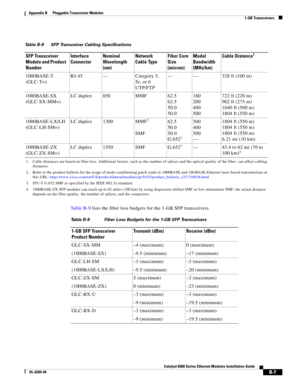 Page 223B-7
Catalyst 6500 Series Ethernet Modules Installation Guide
OL-6265-04
Appendix B      Pluggable Transceiver Modules
  1-GB Transceivers
Ta b l e  B - 9 lists the fiber loss budgets for the 1-GB SFP transceivers.
Table B-8  SFP Transceiver Cabling Specifications 
SFP Transceiver 
Module and Product 
NumberInterface 
ConnectorNominal 
Wavelength 
(nm)Network 
Cable TypeFiber Core 
Size 
(micron)Modal 
Bandwidth 
(MHz/km)Cable Distance1
1. Cable distances are based on fiber loss. Additional factors, such...