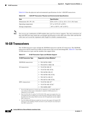 Page 224B-8
Catalyst 6500 Series Ethernet Modules Installation Guide
OL-6265-04
Appendix B      Pluggable Transceiver Modules
  10-GB Transceivers
Ta b l e  B - 1 0 lists the physical and environmental specifications for the 1-GB SFP transceivers.
NoteYou can use any combination of SFP modules that your Cisco device supports. The only restrictions are 
that each SFP port must match the wavelength specifications on the other end of the cable and that the 
cable must not exceed the stipulated cable length for...