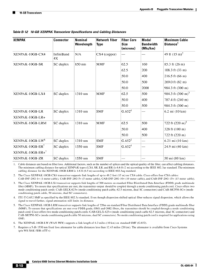 Page 226B-10
Catalyst 6500 Series Ethernet Modules Installation Guide
OL-6265-04
Appendix B      Pluggable Transceiver Modules
  10-GB Transceivers
Table B-12 10-GB XENPAK Transceiver Specifications and Cabling Distances 
XENPAK Connector Nominal 
WavelengthNetwork Fiber 
Ty p eFiber Core 
Size 
(microns)Modal 
Bandwidth 
(Mhz/km)Maximum Cable 
Distance1
1. Cable distances are based on fiber loss. Additional factors, such as the number of splices and the optical quality of the fiber, can affect cabling...