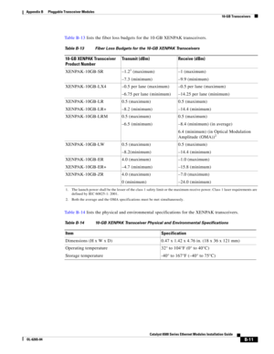 Page 227B-11
Catalyst 6500 Series Ethernet Modules Installation Guide
OL-6265-04
Appendix B      Pluggable Transceiver Modules
  10-GB Transceivers
Ta b l e  B - 1 3 lists the fiber loss budgets for the 10-GB XENPAK transceivers.
Ta b l e  B - 1 4 lists the physical and environmental specifications for the XENPAK transceivers.
Table B-13 Fiber Loss Budgets for the 10-GB XENPAK Transceivers 
10-GB XENPAK Transceiver 
Product NumberTransmit (dBm) Receive (dBm)
XENPAK-10GB-SR –1.2
1 (maximum)
–7.3 (minimum)
1. The...