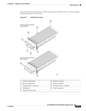 Page 229B-13
Catalyst 6500 Series Ethernet Modules Installation Guide
OL-6265-04
Appendix B      Pluggable Transceiver Modules
  10-GB Transceivers
Figure B-8 shows the X2 transceivers with the major features identified. Table B-15 lists the cabling 
specifications for the X2 transceivers. 
Figure B-8 10-GB X2 Transceiver
1Transmit optical bore6Module connector
2Receive optical bore7Latch (extended)
3Latching sleeve (retracted)8Latching sleeve (extended)
4EMI gasket9Latch (retracted)
5Transceiver heat sink
5
6...