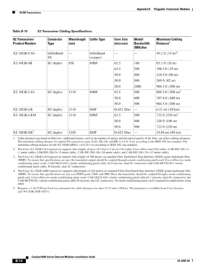 Page 230B-14
Catalyst 6500 Series Ethernet Modules Installation Guide
OL-6265-04
Appendix B      Pluggable Transceiver Modules
  10-GB Transceivers
Table B-15 X2 Transceiver Cabling Specifications
X2 Transceiver 
Product NumberConnector 
Ty p eWavelength 
(nm)Cable Type Core Size 
(microns)Modal 
Bandwidth 
(MHz/kmMaximum Cabling 
Distance1
1. Cable distances are based on fiber loss. Additional factors, such as the number of splices and the optical quality of the fiber, can affect cabling distances. 
The minimum...