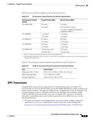 Page 231B-15
Catalyst 6500 Series Ethernet Modules Installation Guide
OL-6265-04
Appendix B      Pluggable Transceiver Modules
  10-GB Transceivers
Ta b l e  B - 1 6 lists the fiber loss budgets for the 10-GB X2 transceivers.
Ta b l e  B - 1 7 lists the physical and environmental specifications for the X2 transceiver.
SFP+ Transceivers
10-Gigabit SFP+ transceivers are supported by the Virtual Switching Supervisor Engine 720 
(VS-S720-10G-3C and VS-S720-10G-3CXL) and the WS-X6904-40G Ethernet module (with the use...