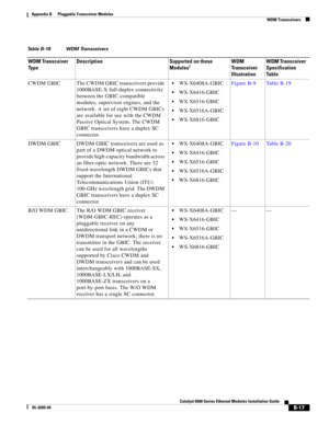 Page 233B-17
Catalyst 6500 Series Ethernet Modules Installation Guide
OL-6265-04
Appendix B      Pluggable Transceiver Modules
  WDM Transceivers
Table B-18 WDM Transceivers 
WDM Transceiver 
Ty p eDescription Supported on these 
Modules1WDM 
Transceiver 
IllustrationWDM Transceiver 
Specification 
Ta b l e
CWDM  GBIC The CWDM GBIC transceivers provide 
1000BASE-X full-duplex connectivity 
between the GBIC-compatible 
modules, supervisor engines, and the 
network. A set of eight CWDM GBICs 
are available for use...