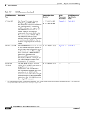 Page 234B-18
Catalyst 6500 Series Ethernet Modules Installation Guide
OL-6265-04
Appendix B      Pluggable Transceiver Modules
  WDM Transceivers
CWDM SFP The Coarse Wavelength Division 
Multiplexing (CWDM) SFPs are 
hot-swappable, transceiver components 
that you plug into SFP-compatible 
modules and supervisor engines. The 
CWDM SFP transceiver uses an LC 
optical connector to connect to 
single-mode fiber-optic (SMF) cable. 
You can connect the CWDM SFPs to 
CWDM passive optical system 
add/drop multiplexer...