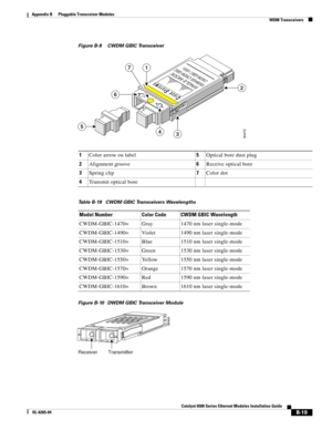 Page 235B-19
Catalyst 6500 Series Ethernet Modules Installation Guide
OL-6265-04
Appendix B      Pluggable Transceiver Modules
  WDM Transceivers
Figure B-9 CWDM GBIC Transceiver
Figure B-10 DWDM GBIC Transceiver Module
1Color arrow on label5Optical bore dust plug
2Alignment groove6Receive optical bore
3Spring clip7Color dot
4Transmit optical bore
Table B-19 CWDM GBIC Transceivers Wavelengths 
Model Number Color Code CWDM GBIC Wavelength
CWDM-GBIC-1470= Gray 1470 nm laser single-mode
CWDM-GBIC-1490= Violet 1490...