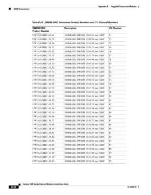 Page 236B-20
Catalyst 6500 Series Ethernet Modules Installation Guide
OL-6265-04
Appendix B      Pluggable Transceiver Modules
  WDM Transceivers
Table B-20 DWDM GBIC Transceiver Product Numbers and ITU Channel Numbers 
DWDM GBIC 
Product NumberDescription ITU Channel
DWDM-GBIC-60.61 1000BASE-DWDM 1560.61 nm GBIC 21
DWDM-GBIC-59.79 1000BASE-DWDM 1559.79 nm GBIC 22
DWDM-GBIC-58.98 1000BASE-DWDM 1558.98 nm GBIC 23
DWDM-GBIC-58.17 1000BASE-DWDM 1558.17 nm GBIC 24
DWDM-GBIC-56.55 1000BASE-DWDM 1556.55 nm GBIC 26...