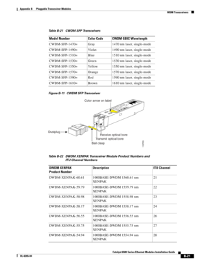 Page 237B-21
Catalyst 6500 Series Ethernet Modules Installation Guide
OL-6265-04
Appendix B      Pluggable Transceiver Modules
  WDM Transceivers
Figure B-11 CWDM SFP Transceiver Table B-21 CWDM SFP Transceivers 
Model Number Color Code CWDM GBIC Wavelength
CWDM-SFP-1470= Gray 1470 nm laser, single-mode
CWDM-SFP-1490= Violet 1490 nm laser, single-mode
CWDM-SFP-1510= Blue 1510 nm laser, single-mode
CWDM-SFP-1530= Green 1530 nm laser, single-mode
CWDM-SFP-1550= Yellow 1550 nm laser, single-mode
CWDM-SFP-1570=...