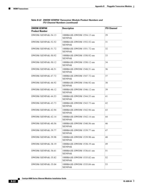 Page 238B-22
Catalyst 6500 Series Ethernet Modules Installation Guide
OL-6265-04
Appendix B      Pluggable Transceiver Modules
  WDM Transceivers
DWDM-XENPAK-54.13 1000BASE-DWDM 1554.13 nm 
XENPAK29
DWDM-XENPAK-52.52 1000BASE-DWDM 1552.52 nm 
XENPAK31
DWDM-XENPAK-51.72 1000BASE-DWDM 1551.72 nm 
XENPAK32
DWDM-XENPAK-50.92 1000BASE-DWDM 1550.92 nm 
XENPAK33
DWDM-XENPAK-50.12 1000BASE-DWDM 1550.12 nm 
XENPAK34
DWDM-XENPAK-48.51 1000BASE-DWDM 1548.51 nm 
XENPAK36
DWDM-XENPAK-47.72 1000BASE-DWDM 1547.72 nm 
XENPAK37...
