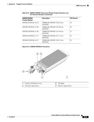 Page 239B-23
Catalyst 6500 Series Ethernet Modules Installation Guide
OL-6265-04
Appendix B      Pluggable Transceiver Modules
  WDM Transceivers
Figure B-12 DWDM XENPACK Transceiver 
DWDM-XENPAK-34.25 1000BASE-DWDM 1534.25 nm 
XENPAK54
DWDM-XENPAK-32.68 1000BASE-DWDM 1532.68 nm 
XENPAK56
DWDM-XENPAK-31.90 1000BASE-DWDM 1531.90 nm 
XENPAK57
DWDM-XENPAK-31.12 1000BASE-DWDM 1531.12 nm 
XENPAK58
DWDM-XENPAK-30.33 1000BASE-DWDM 1530.33 nm 
XENPAK59
Table B-22 DWDM XENPAK Transceiver Module Product Numbers and 
ITU...