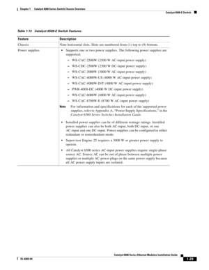 Page 451-29
Catalyst 6500 Series Ethernet Modules Installation Guide
OL-6265-04
Chapter 1      Catalyst 6500 Series Switch Chassis Overview
  Catalyst 6509-E Switch
Table 1-13 Catalyst 6509-E Switch Features 
Feature Description
Chassis Nine horizontal slots. Slots are numbered from (1) top to (9) bottom.
Power supplies
Supports one or two power supplies. The following power supplies are 
supported:
 –WS-CAC-2500W (2500 W AC-input power supply)
 –WS-CDC-2500W (2500 W DC-input power supply)
 –WS-CAC-3000W (3000...