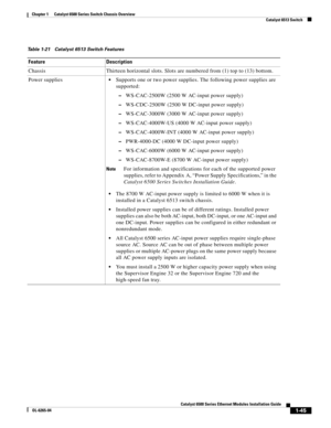 Page 611-45
Catalyst 6500 Series Ethernet Modules Installation Guide
OL-6265-04
Chapter 1      Catalyst 6500 Series Switch Chassis Overview
  Catalyst 6513 Switch
Table 1-21 Catalyst 6513 Switch Features 
Feature Description
Chassis Thirteen horizontal slots. Slots are numbered from (1) top to (13) bottom. 
Power supplies
Supports one or two power supplies. The following power supplies are 
supported:
 –WS-CAC-2500W (2500 W AC-input power supply)
 –WS-CDC-2500W (2500 W DC-input power supply)
 –WS-CAC-3000W...