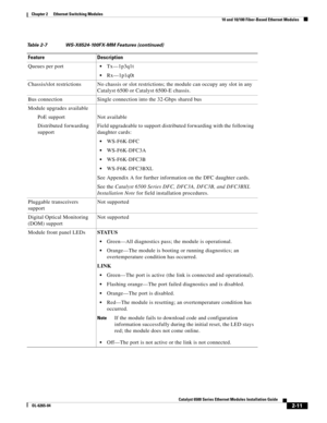 Page 812-11
Catalyst 6500 Series Ethernet Modules Installation Guide
OL-6265-04
Chapter 2      Ethernet Switching Modules
  10 and 10/100 Fiber-Based Ethernet Modules
Queues per portTx—1p3q1t 
Rx—1p1q0t 
Chassis/slot restrictions No chassis or slot restrictions; the module can occupy any slot in any 
Catalyst 6500 or Catalyst 6500-E chassis.
Bus connection Single connection into the 32-Gbps shared bus
Module upgrades available
PoE support Not available
Distributed forwarding 
supportField upgradeable to support...