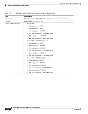 Page 822-12
Catalyst 6500 Series Ethernet Modules Installation Guide
OL-6265-04
Chapter 2      Ethernet Switching Modules
  10 and 10/100 Fiber-Based Ethernet Modules
Table 2-8 WS-X6524-100FX-MM Physical and Environmental Specifications 
Item Specification
Dimensions 1.2 x 14.4 x 16 in. (3.0 x 35.6 x 40.6 cm). Occupies one slot in the chassis.
Weight Base module—7.0 lb (3.18 kg)
Power and heat numbers
Base module
 –Module current—1.90 A
 –Module power—79.8 W
 –AC-input power—99.75 W
 –AC heat dissipation—340.65...