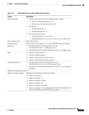 Page 852-15
Catalyst 6500 Series Ethernet Modules Installation Guide
OL-6265-04
Chapter 2      Ethernet Switching Modules
  10/100 and 10/100/1000 Ethernet Modules
Table 2-10 WS-X6148-GE-TX and WS-X6148A-GE-TX Features 
Feature Description
Ports per module
48 ports (all variants). Ports are numbered (left to right)
 –Top row, odd numbered ports 1–47.
 –Bottom row, even numbered ports 2–48.
Port groups 
 –WS-X6148-GE-TX—2 
 –WS-X6148A-GE-TX—6
Port ranges per port group
 –WS-X6148-GE-TX: 1–24, 25–48...