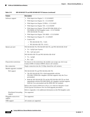 Page 862-16
Catalyst 6500 Series Ethernet Modules Installation Guide
OL-6265-04
Chapter 2      Ethernet Switching Modules
  10/100 and 10/100/1000 Ethernet Modules
Software supportWith Supervisor Engine 2—12.2(18)SXF2
With Supervisor Engine 32—12.2(18)SXF
With Supervisor Engine 32 PISA—12.2(18)ZY
With Supervisor Engine 720—12.2(18)SXF
With Supervisor Engine 720 and WS-F6K-GE48-AF or 
WS-F6K48-AF PoE daughter cards—12.2(17d)SXB 
(WS-X6148-GE-TX only)
With Supervisor Engine 720-10GE—12.2(33)SXH
With Supervisor...