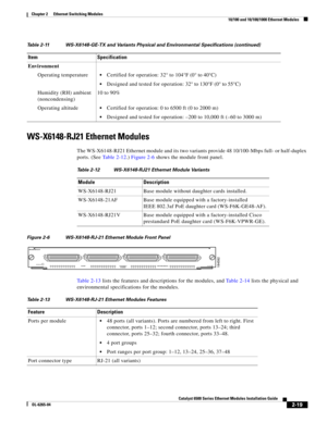 Page 892-19
Catalyst 6500 Series Ethernet Modules Installation Guide
OL-6265-04
Chapter 2      Ethernet Switching Modules
  10/100 and 10/100/1000 Ethernet Modules
WS-X6148-RJ21 Ethernet Modules
The WS-X6148-RJ21 Ethernet module and its two variants provide 48 10/100-Mbps full- or half-duplex 
ports. (See Table 2-12.) Figure 2-6 shows the module front panel.
Figure 2-6 WS-X6148-RJ-21 Ethernet Module Front Panel
Table 2-13 lists the features and descriptions for the modules, and Table 2-14 lists the physical and...